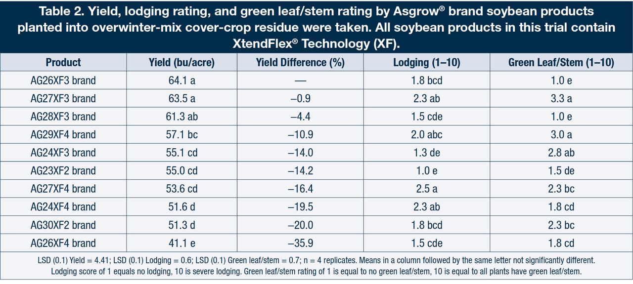 Yield, lodging rating, and green leaf/stem rating by Asgrow® brand soybean products planted into overwinter-mix cover-crop residue were taken. All soybean products in this trial contain XtendFlex® Technology (XF).